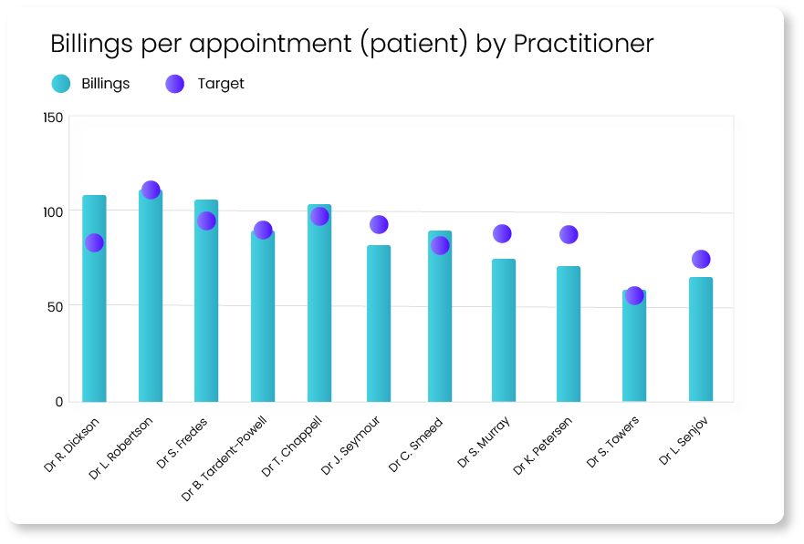 billings per appointment general practice