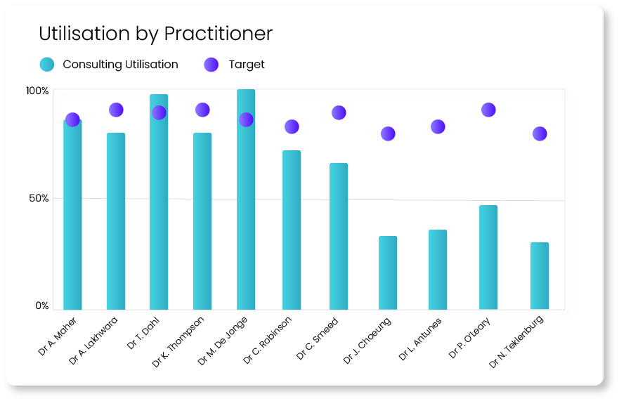 utilisation by practitioner general practice