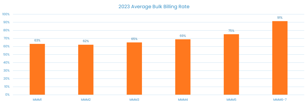 2023 average bulk billing rate