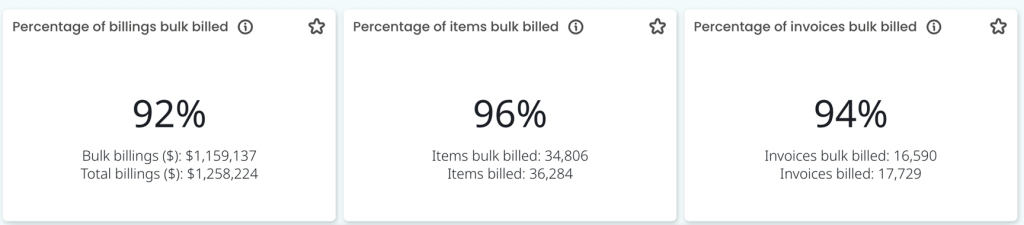 Bulk billing rates measures