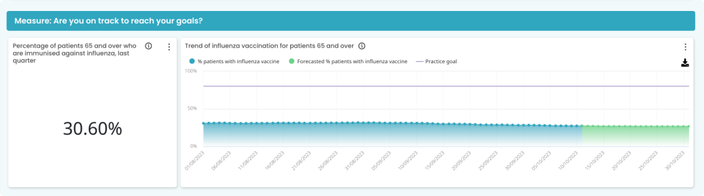 Measure your QI