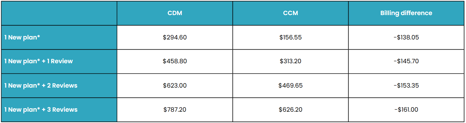 CCM impact