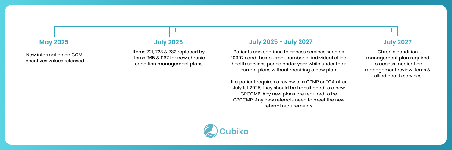 GPCCMP timeline