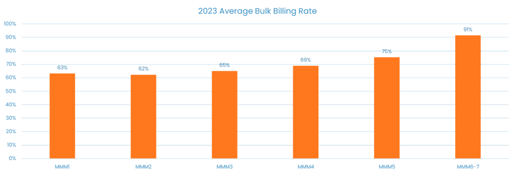 2023 average bulk billing rate