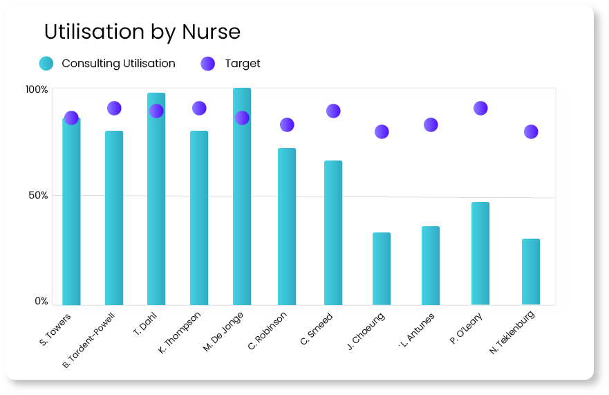 Nurse utilisation
