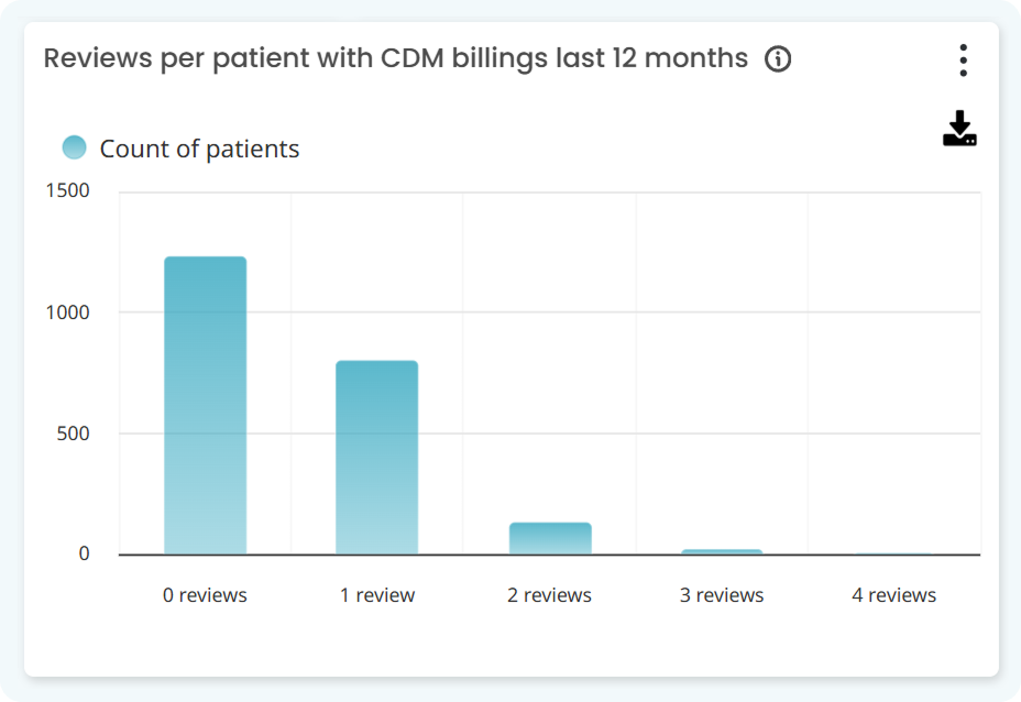 CDM Review data