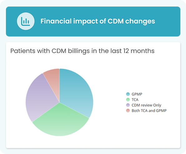 Patient with CDM Bilings