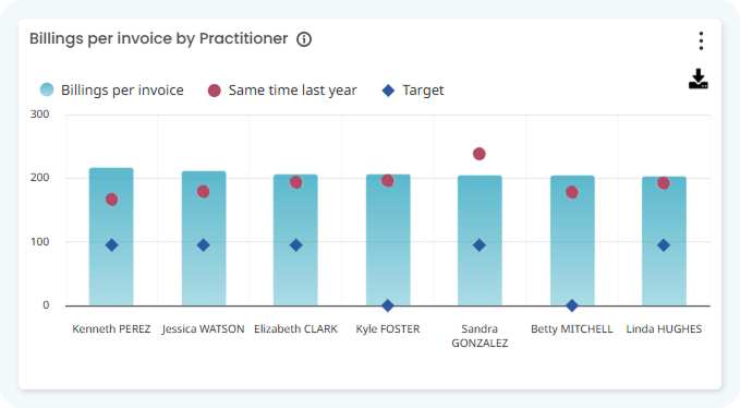 Billing per invoice by practitioner