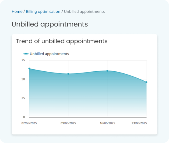 Trend of unbilled appointments