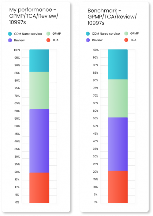 cdm benchmark