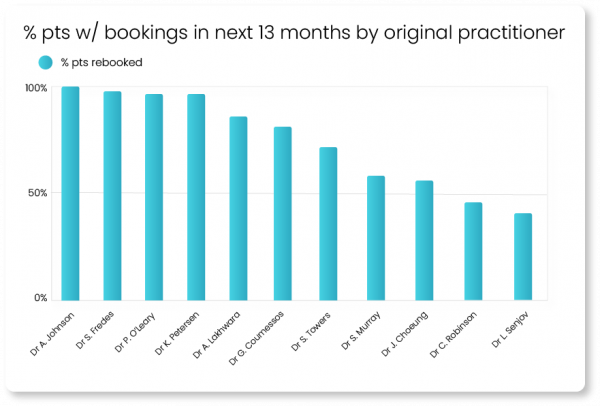 rebooking rate cubiko